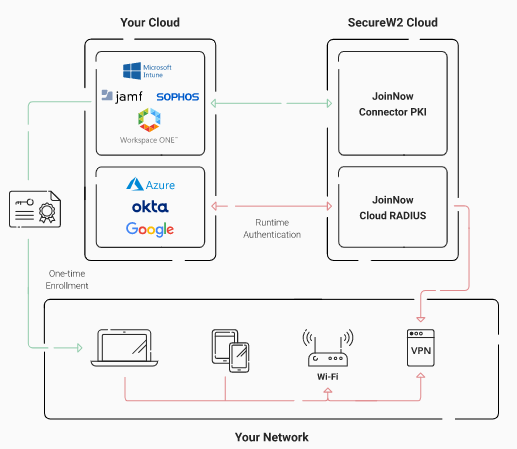 Solutions for Higher Education