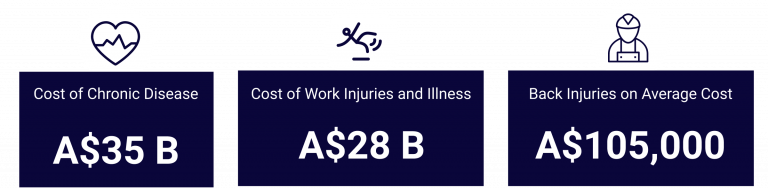 Problem is growing with ageing, less healthy, and stressed workforce